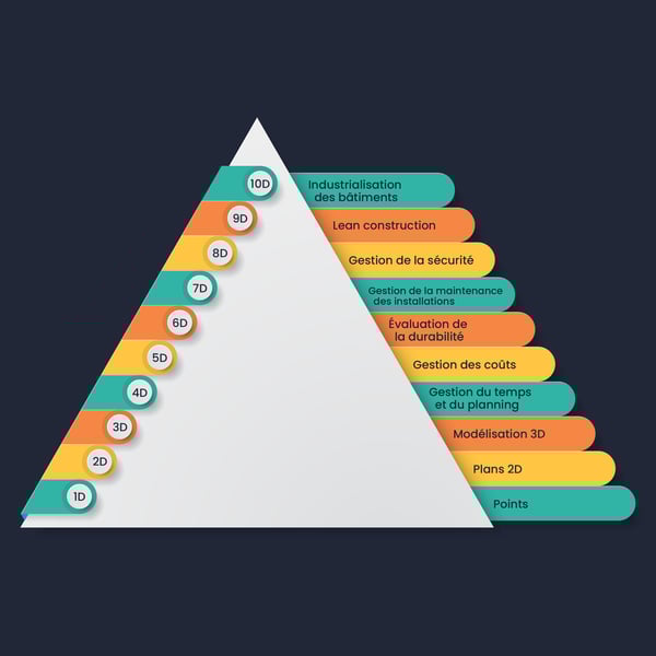 Dimensions du BIM